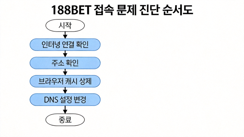 188BET 접속 문제 진단 순서도 - 인터넷 연결 확인, 주소 확인, 브라우저 캐시 삭제, DNS 설정 변경 순서로 진행