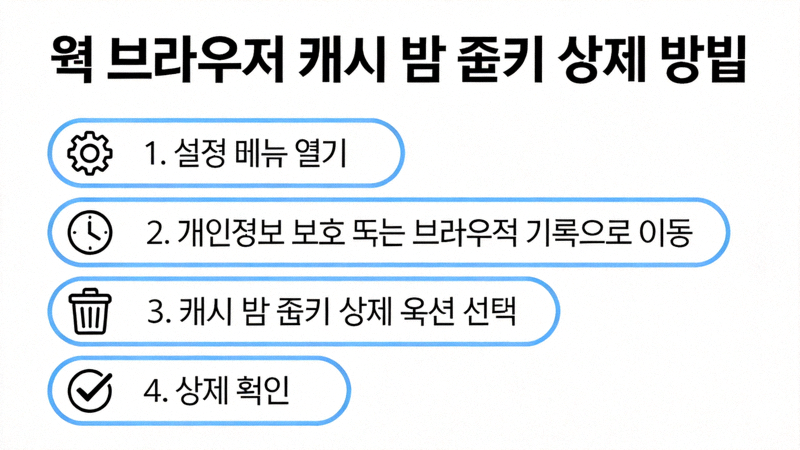 웹 브라우저의 설정 메뉴에서 캐시 및 쿠키를 삭제하는 방법을 보여주는 설명 이미지